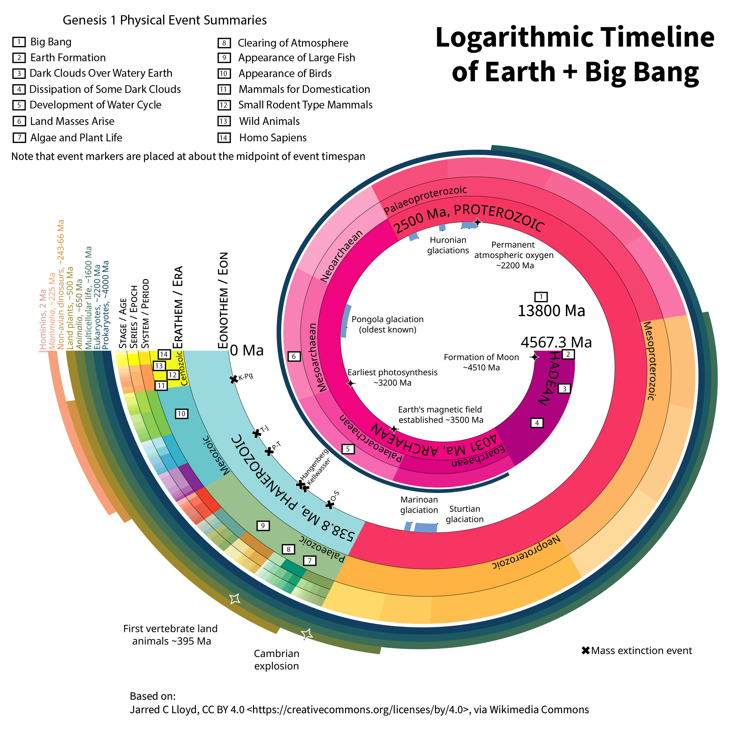 Logarithmic Timeline of Earth History