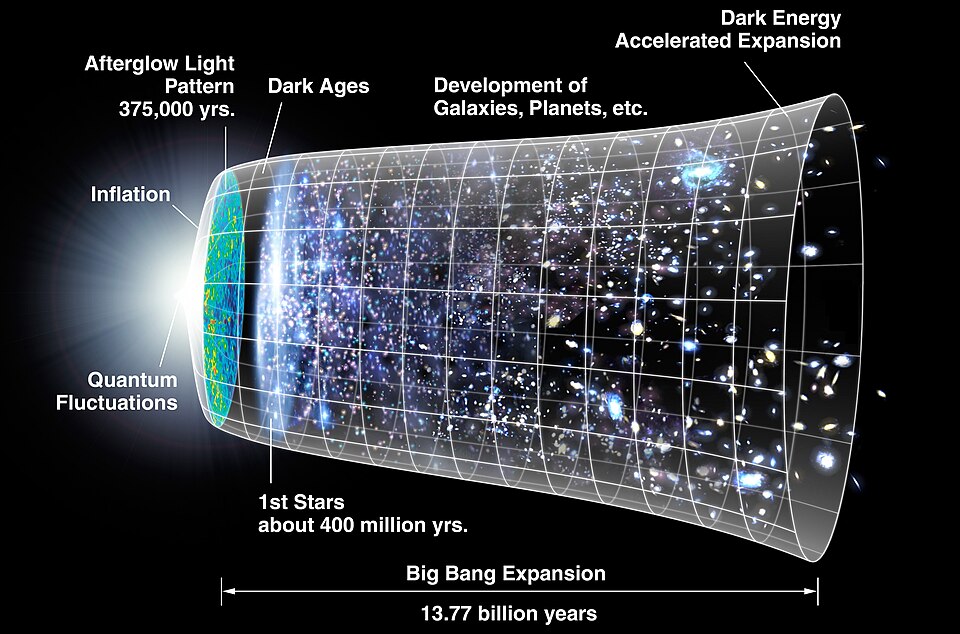 Diagram of the universe from the Big Bang to present, with labels for Inflation, Dark Ages, first stars, galaxies, and dark energy expansion.