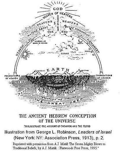 Diagram titled The Ancient Hebrew Conception of the Universe showing Heaven above, Earth in the middle, and the watery underworld below with labeled zones such as firmament and flood relief.
